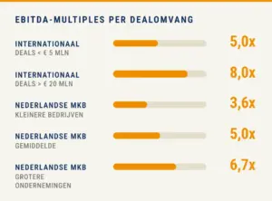 Ebitda Multiples Per Dealomvang